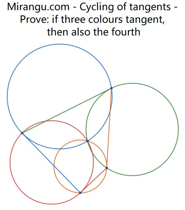 Cycling of tangents