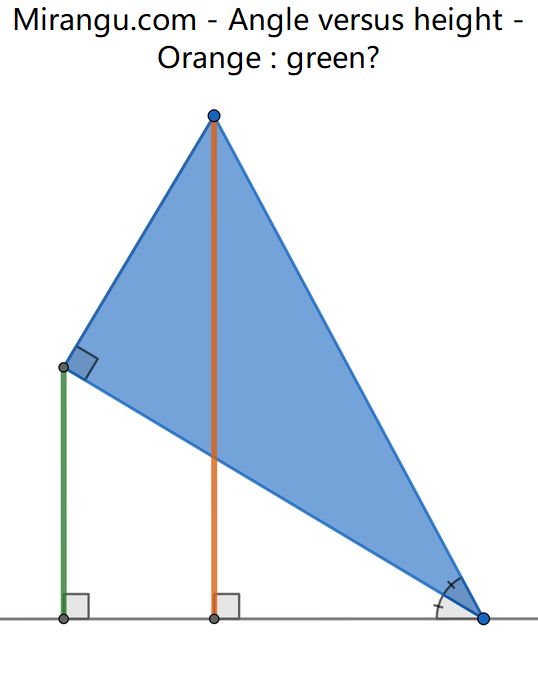 Angle versus height