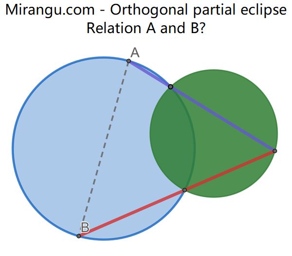 Orthogonal partial eclipse