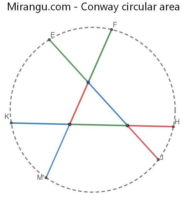 Conway circular area