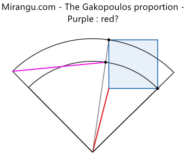 The Gakopoulos proportion